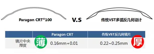 更輕、更薄、更安心！全新CRT讓控制近視更簡(jiǎn)單